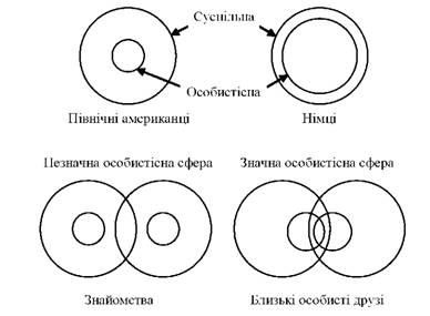суспільна / особистісна сфери північних американців і німців 
