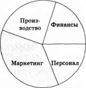 эволюция роли маркетинга