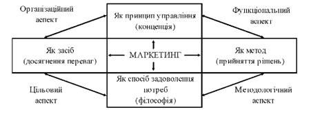 маркетинг: система характеристик