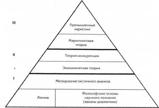 методологическая основа маркетинговой деятельности