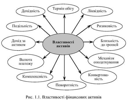 властивості фінансових активів
