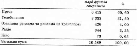 визначення домінуючого рекламного засобу