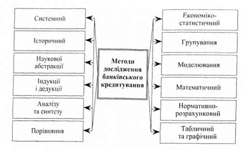 методи дослідження банківського кредитування