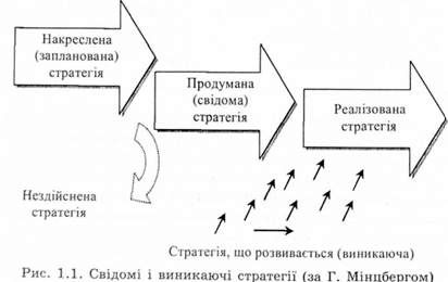 свідомі і виникаючі стратегії 