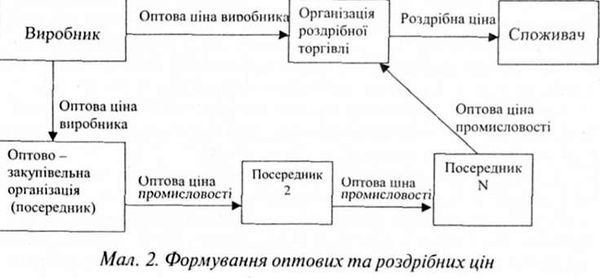 формування оптових та роздрібних цін 