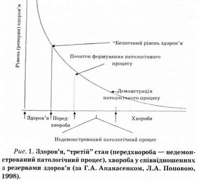здоров'я, третій стан (передхороба - недемонстрований паталогічний процес), хвороба у співвідношеннях з резервами здоров'я 