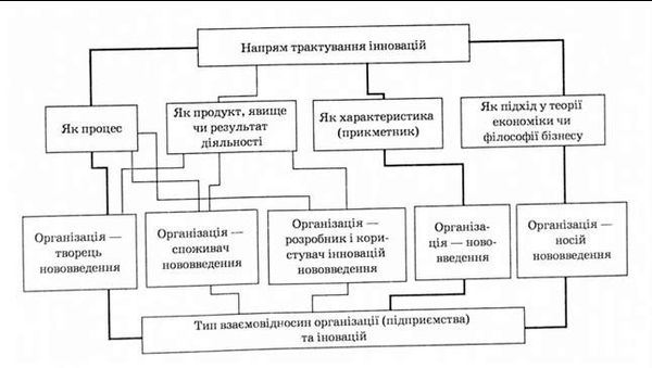 різні напрями трактування інновацій залежно від виду організацій