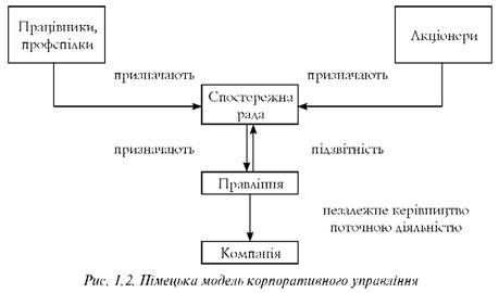 німецька модель корпоративного управління 