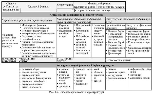 складові фінансової інфраструктури 