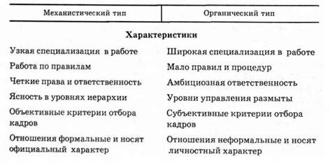 характеристики и условия эффективного применения механистического и органического подходов в проектировании организации
