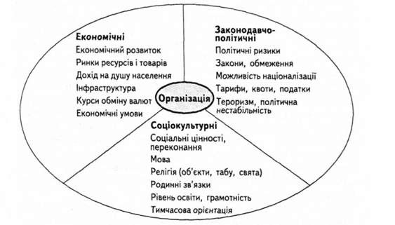основні фактори міжнародного середовища