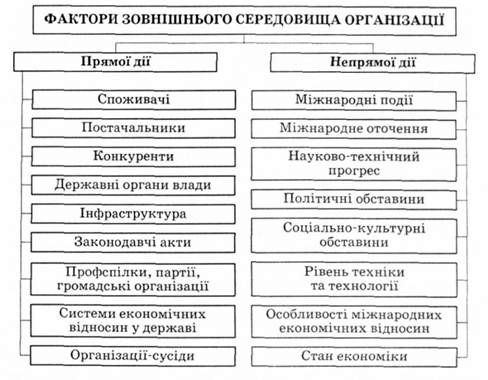 фактори зовнішнього середовища організації