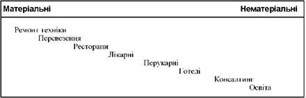 порівняння послуг залежно від ступеня їх невідчутності 