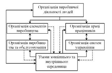 схема організації виробничої діяльності людей