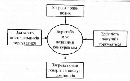 п'ять сил, що визначають конкуренцію в галузі