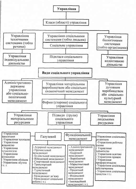 класифікація управління