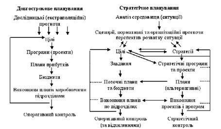 порівняльна характеристика довгострокового та стратегічного планування 