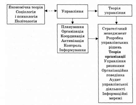  місце теорії організації в системі управлінських наук