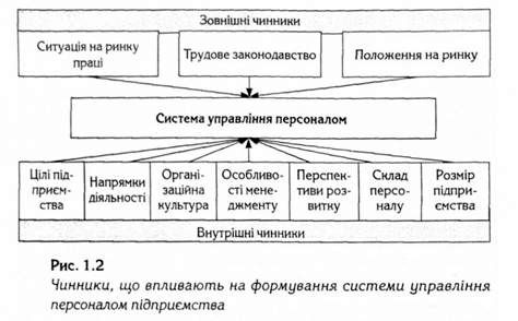 чинники, що впливають на формування системи управління персоналом підприємства 