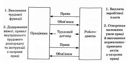 схема правових зв'язків трудового договору