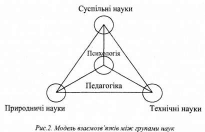 модель взаємозв'язків між групами наук