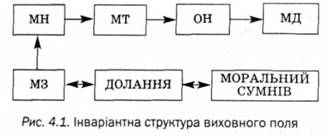 інваріантна структура виховного поля 