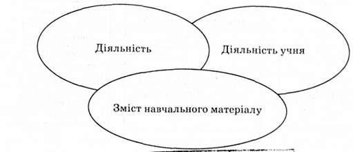 сутність навчання