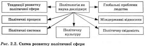 схема розвитку політичної сфери 