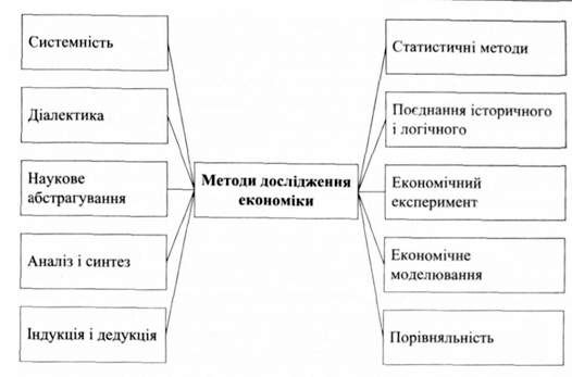 методи економічної теорії