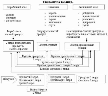 схема економічної таблиці ф. кене