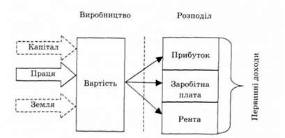 два підходи сміта до створення вартості (і ціни) товару
