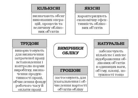 вимірники обліку