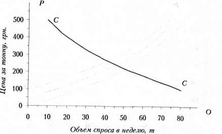 кривая спроса