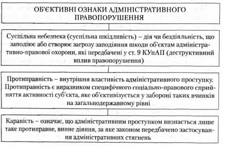 об'єктивна ознаки адмінстративного правопорушення
