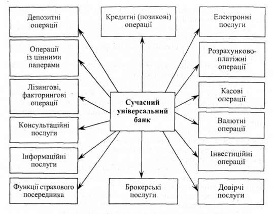 операції та послуги сучасного універсального банку