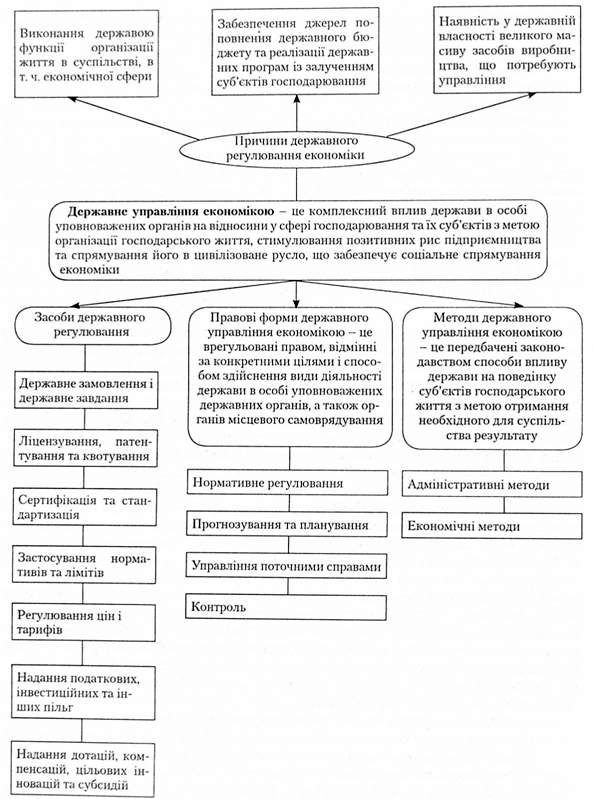 державне управління економікою
