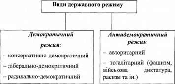 види державного режиму
