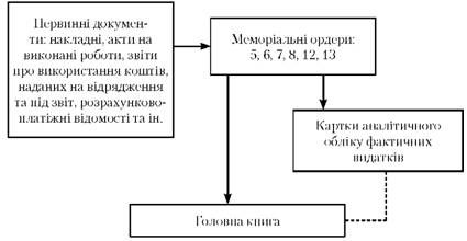 схема облікового процесу з обліку фактичних видатків в регістрах бухгалтерського обліку