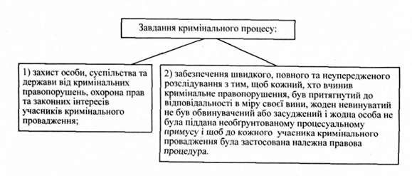 завдання кримінального процесу
