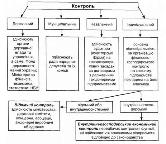 класифікація контролю за суб'єктами