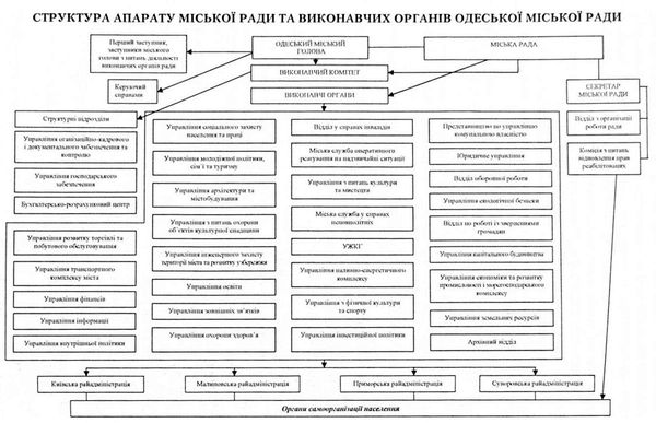 структура апарату міської ради та виконавчих органів одеської міської ради
