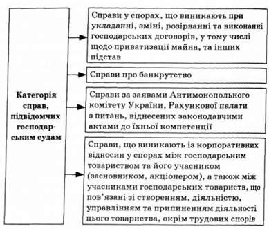 категорія справ, підвідомчих господарським судам