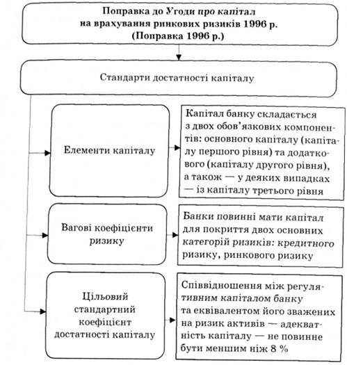основні постулати поправки до угоди про капітал на врахування ринкових ризиків, прийнятої у 1996 р.