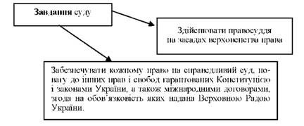 завдання суду
