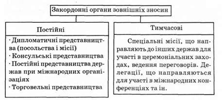 закордонні органи зовнішніх зносин 
