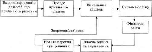 обіг економічної інформації в процесі прийняття та виконання рішень