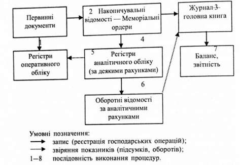 схема технологічної послідовності облікового процесу при журнал-головній формі обліку в бюджетних установах