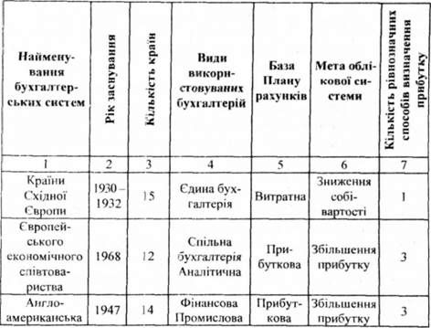 порівняльний аналіз національних та міжнаціональних бухгалтерських систем