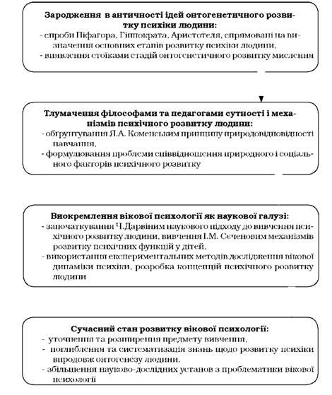 етапи розвитку вікової психології