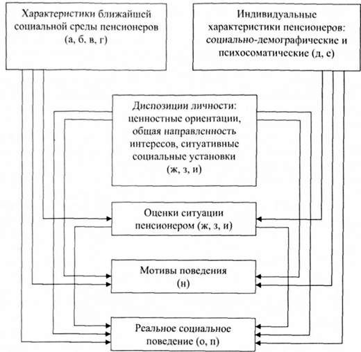 концептуальная схема регуляции социального поведения (буквами обозначены группы переменных, входящих в соответствующий блок)